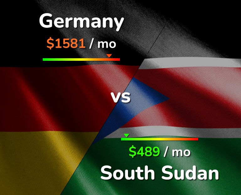 Cost of living in Germany vs South Sudan infographic