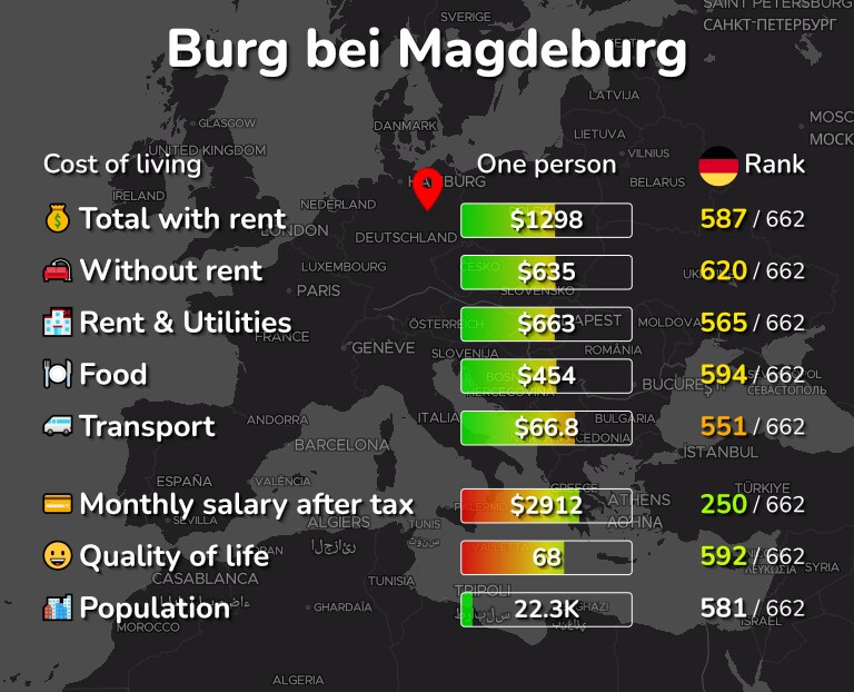 Cost of living in Burg bei Magdeburg infographic