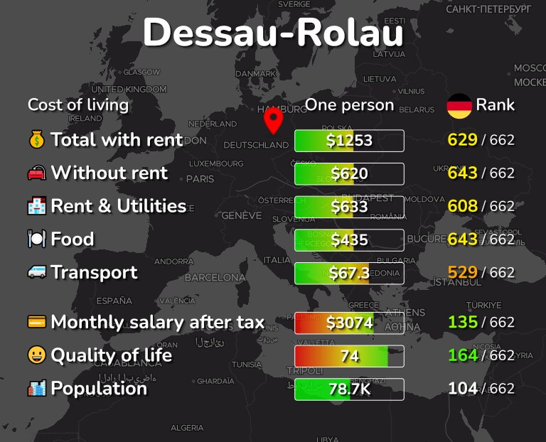 Cost of living in Dessau-Rolau infographic