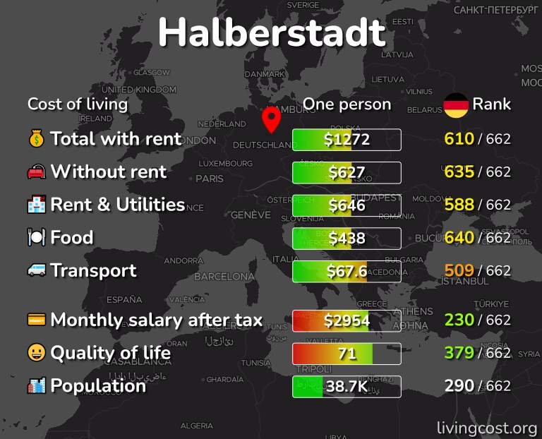 Cost of living in Halberstadt infographic