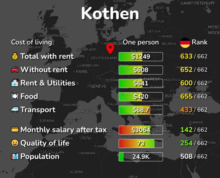 Cost of living in Kothen infographic