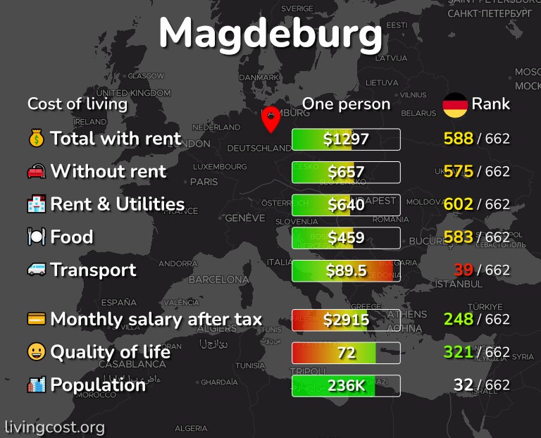 Cost of living in Magdeburg infographic