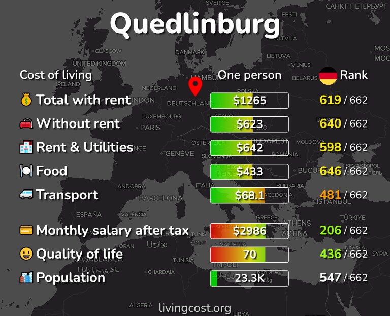 Cost of living in Quedlinburg infographic