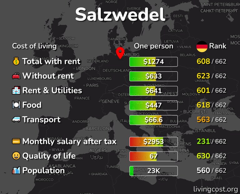Cost of living in Salzwedel infographic