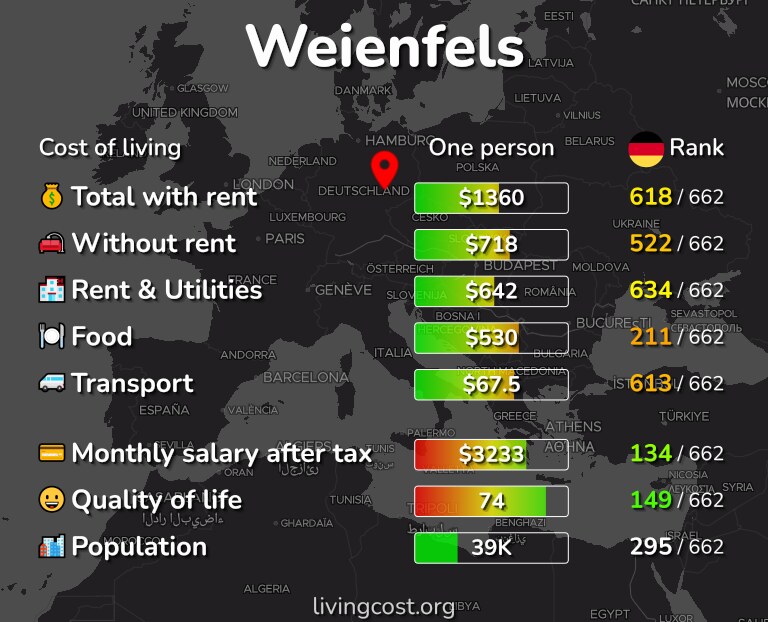 Cost of living in Weienfels infographic