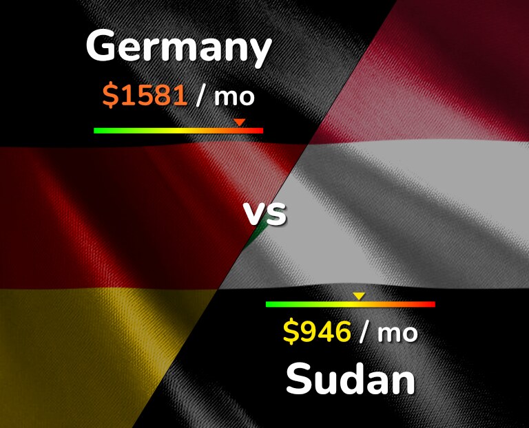 Cost of living in Germany vs Sudan infographic