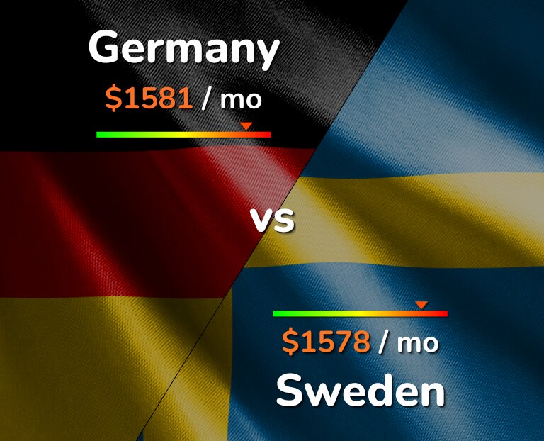 Cost of living in Germany vs Sweden infographic