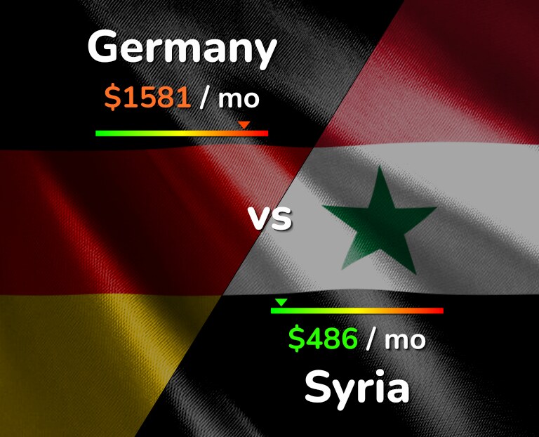 Cost of living in Germany vs Syria infographic