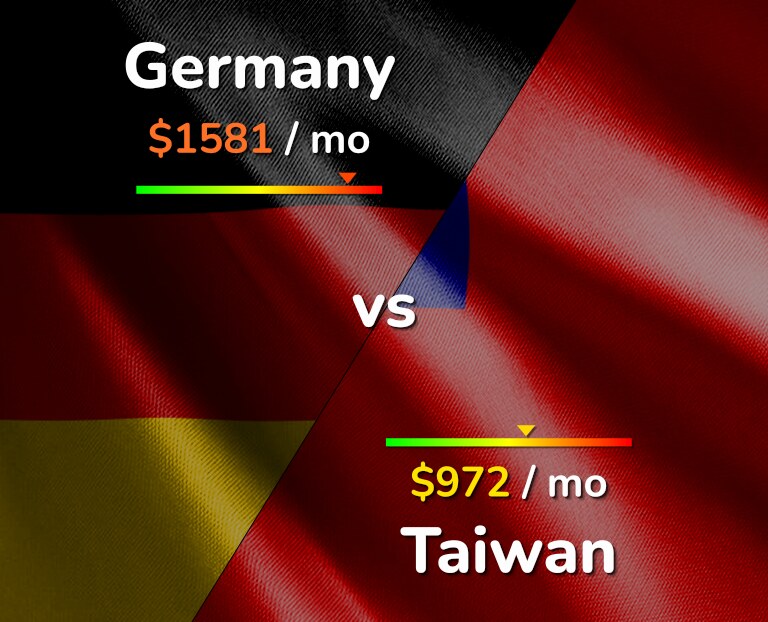 Cost of living in Germany vs Taiwan infographic