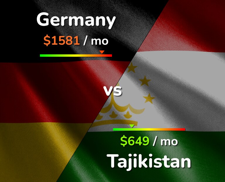 Cost of living in Germany vs Tajikistan infographic