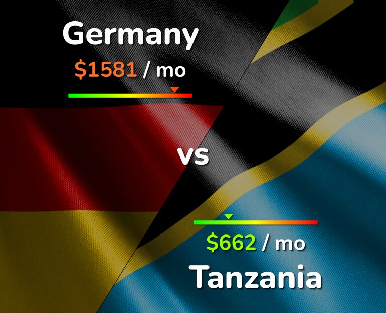 Cost of living in Germany vs Tanzania infographic