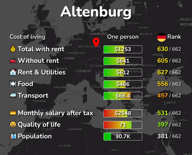 Cost of living in Altenburg infographic