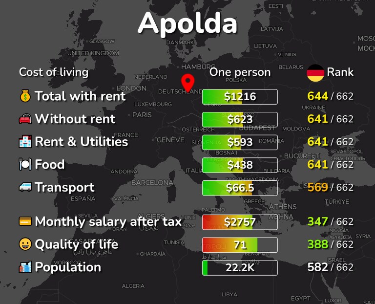 Cost of living in Apolda infographic
