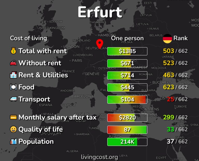 Cost of living in Erfurt infographic