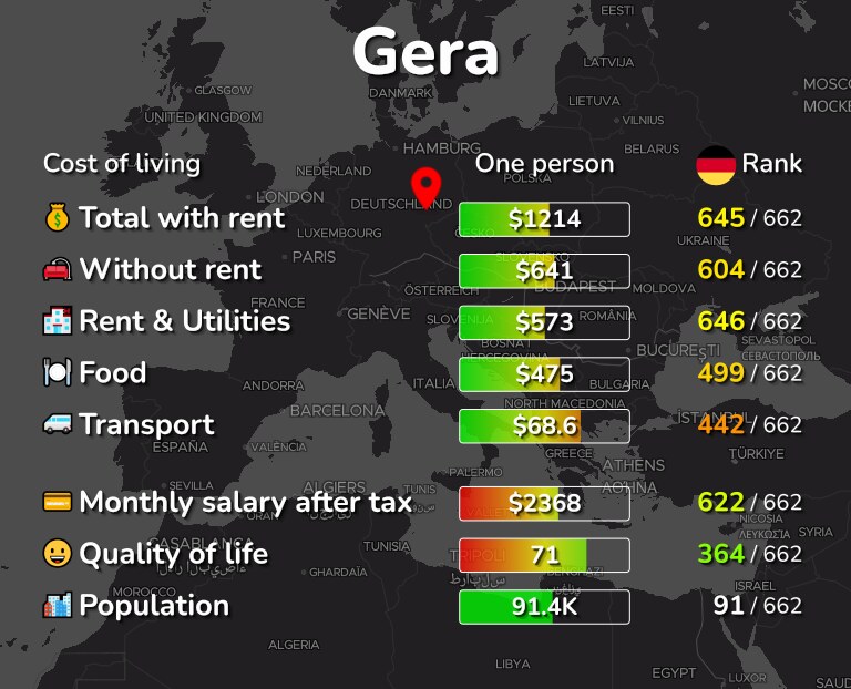 Cost of living in Gera infographic