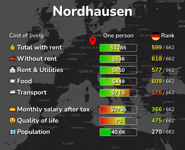 Cost of living in Nordhausen infographic