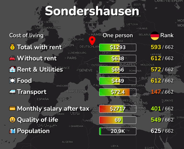 Cost of living in Sondershausen infographic