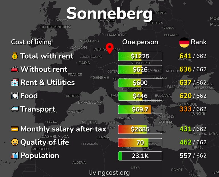 Cost of living in Sonneberg infographic