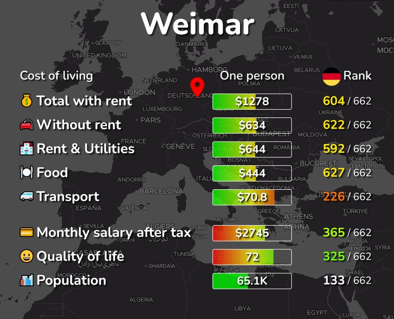 Cost of living in Weimar infographic