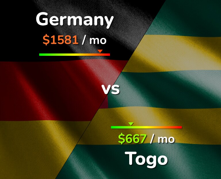 Cost of living in Germany vs Togo infographic