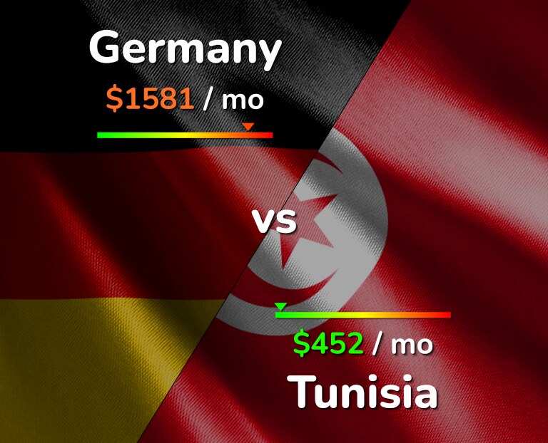 Cost of living in Germany vs Tunisia infographic
