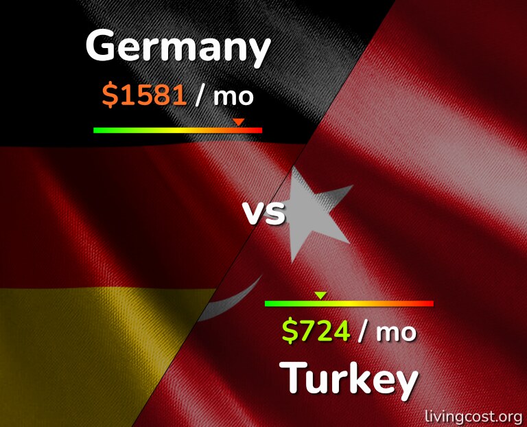 Cost of living in Germany vs Turkey infographic