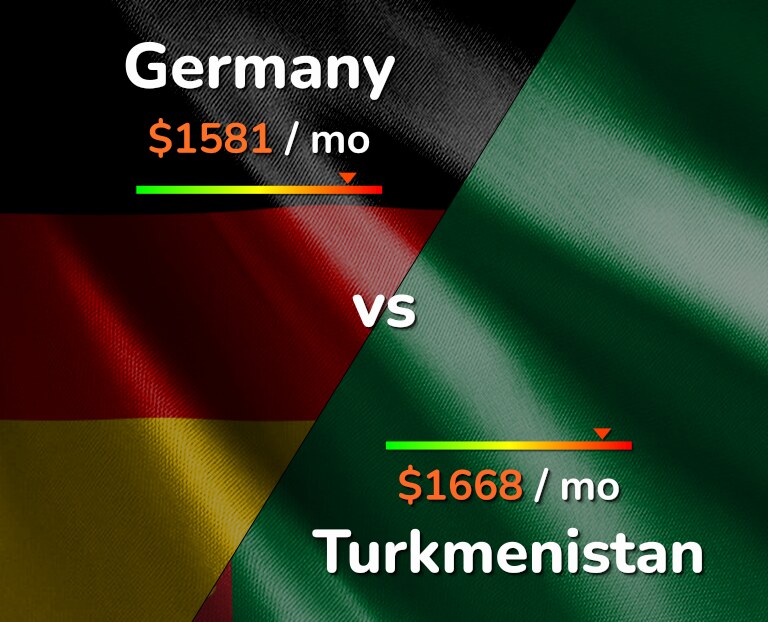 Cost of living in Germany vs Turkmenistan infographic