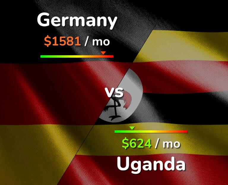 Cost of living in Germany vs Uganda infographic