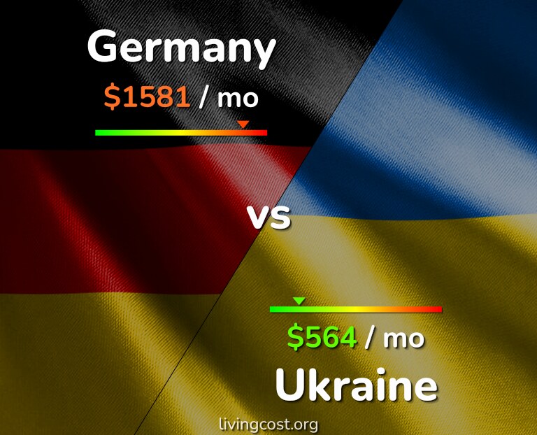 Cost of living in Germany vs Ukraine infographic