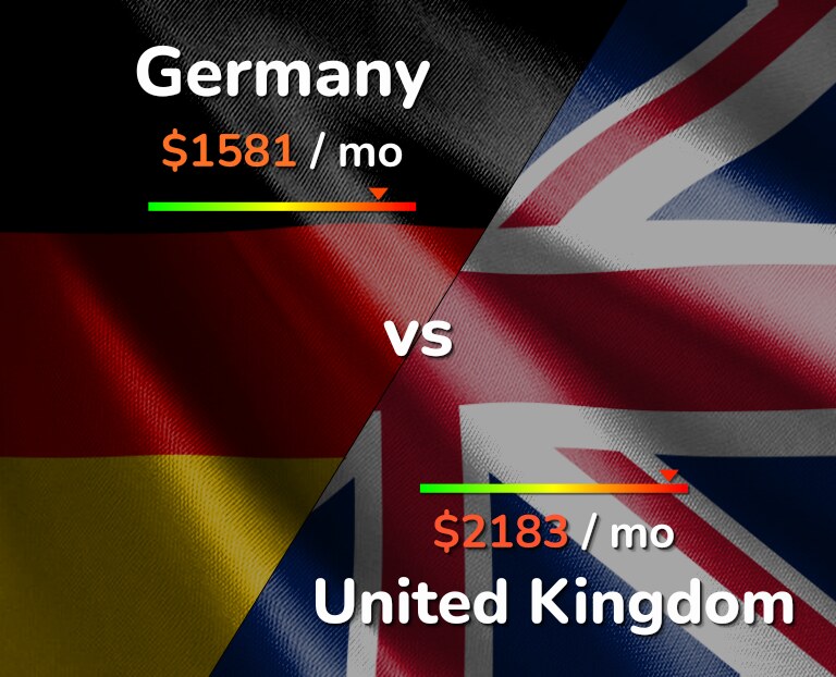 Cost of living in Germany vs United Kingdom infographic