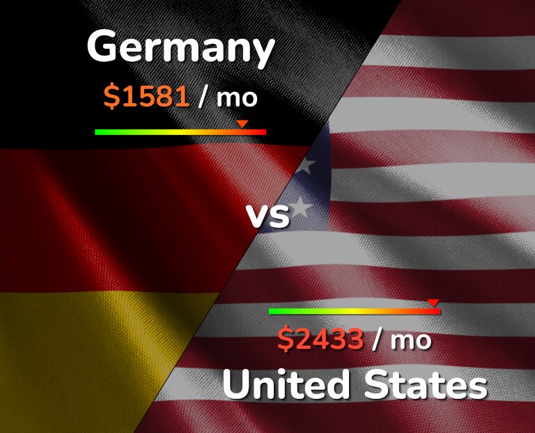 Cost of living in Germany vs United States infographic