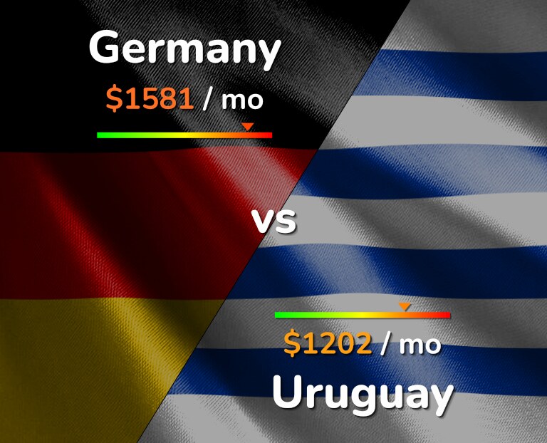 Cost of living in Germany vs Uruguay infographic