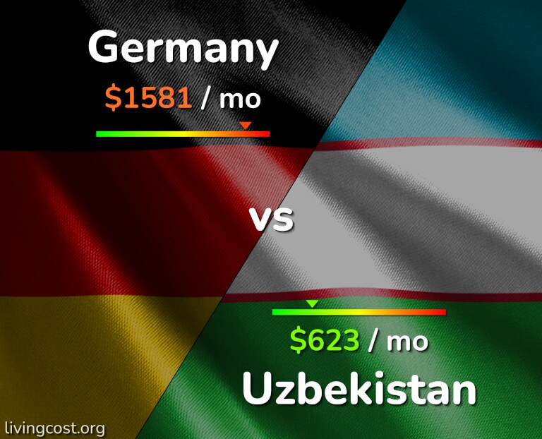 Cost of living in Germany vs Uzbekistan infographic