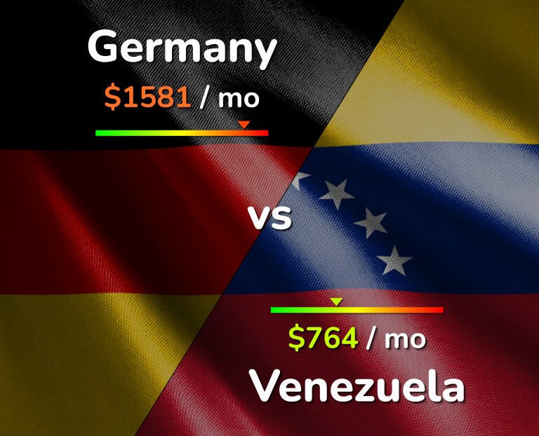 Cost of living in Germany vs Venezuela infographic