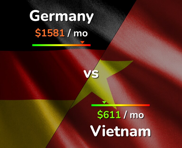 Cost of living in Germany vs Vietnam infographic