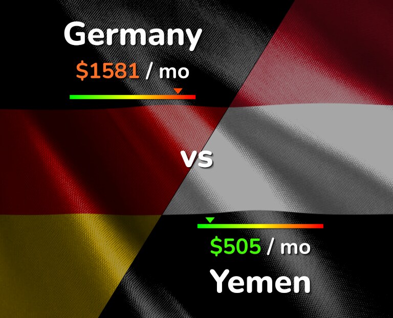 Cost of living in Germany vs Yemen infographic