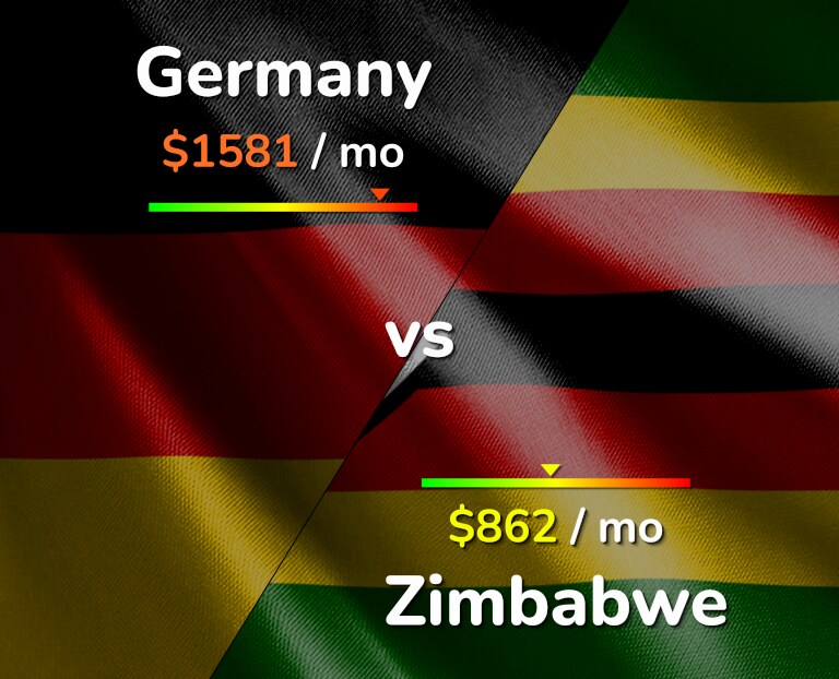 Cost of living in Germany vs Zimbabwe infographic