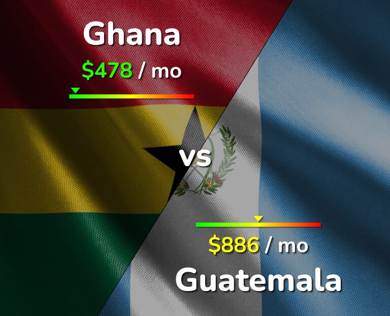 Cost of living in Ghana vs Guatemala infographic