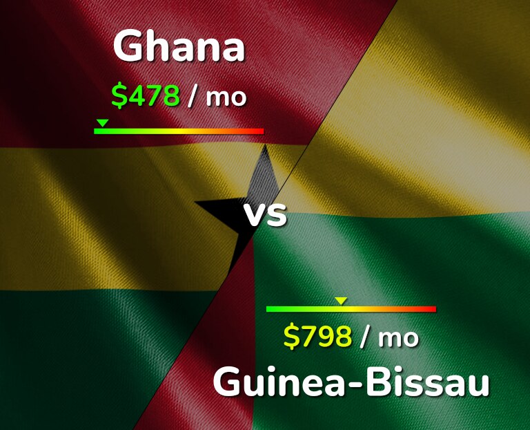 Cost of living in Ghana vs Guinea-Bissau infographic