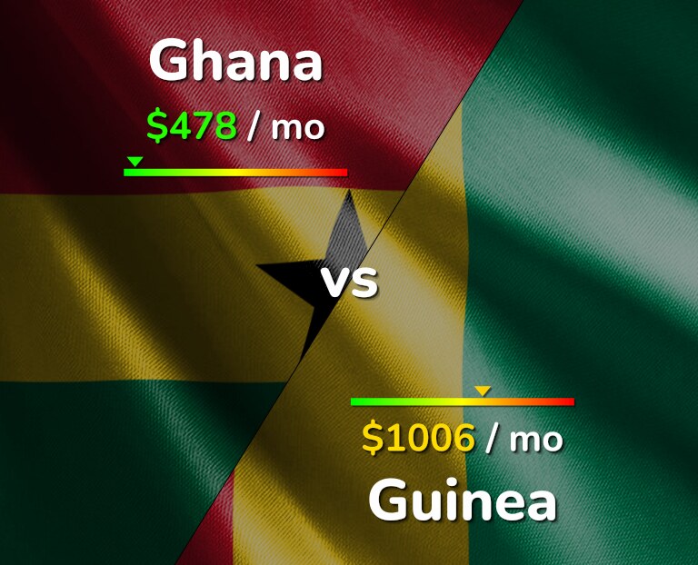 Cost of living in Ghana vs Guinea infographic