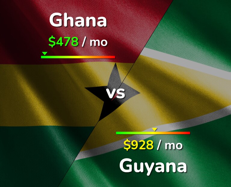 Cost of living in Ghana vs Guyana infographic