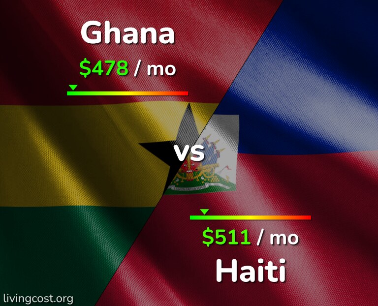 Cost of living in Ghana vs Haiti infographic