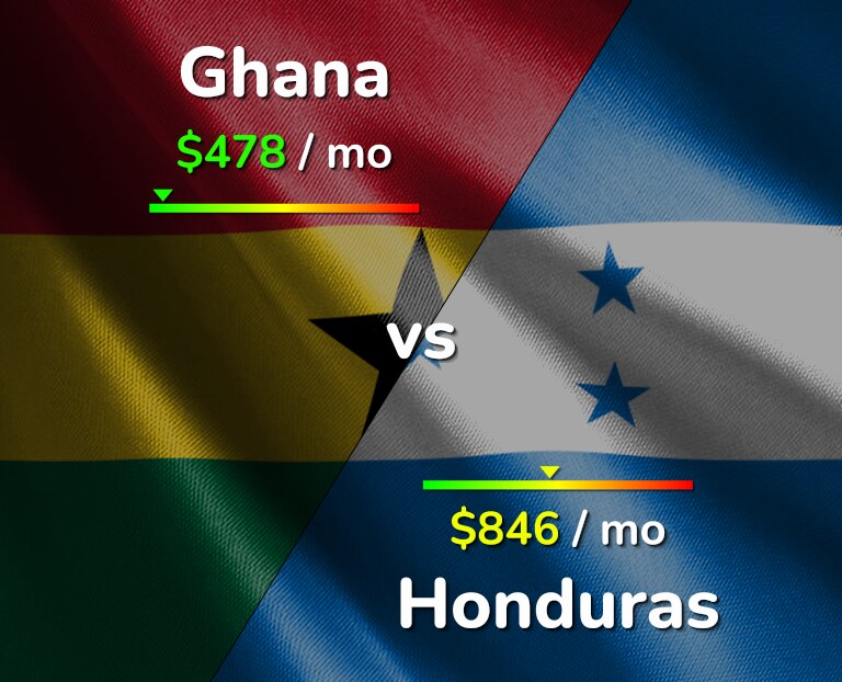 Cost of living in Ghana vs Honduras infographic