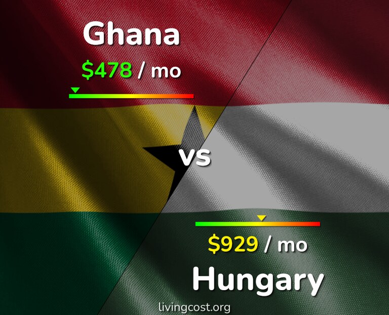 Cost of living in Ghana vs Hungary infographic