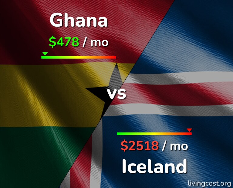 Cost of living in Ghana vs Iceland infographic