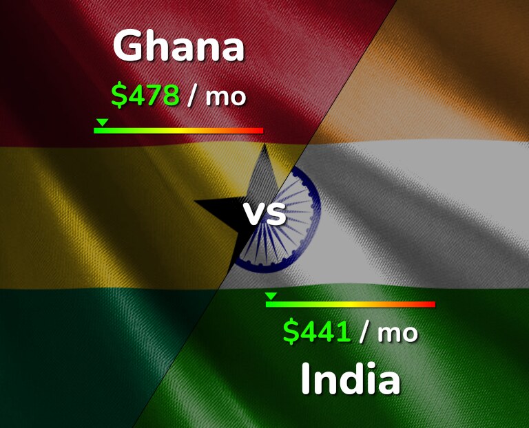 Cost of living in Ghana vs India infographic