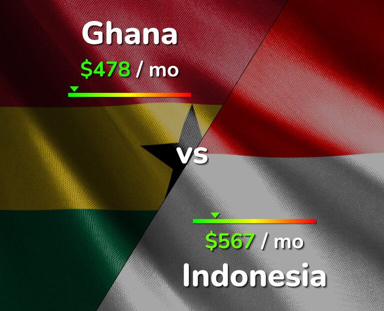 Cost of living in Ghana vs Indonesia infographic