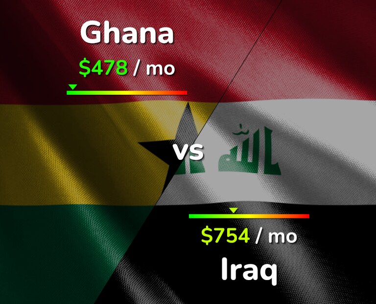 Cost of living in Ghana vs Iraq infographic