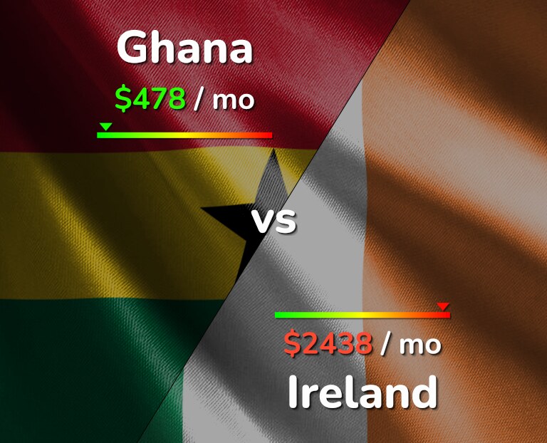 Cost of living in Ghana vs Ireland infographic