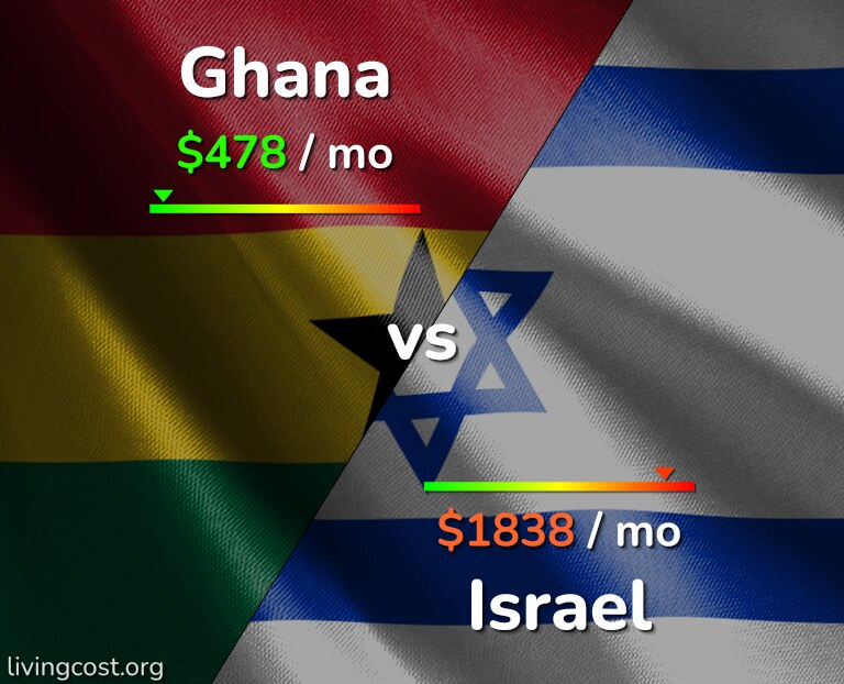 Cost of living in Ghana vs Israel infographic